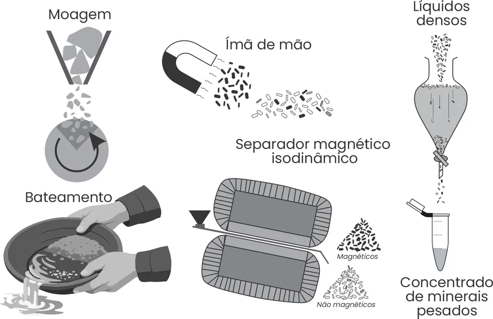 Separação de minerais pesados